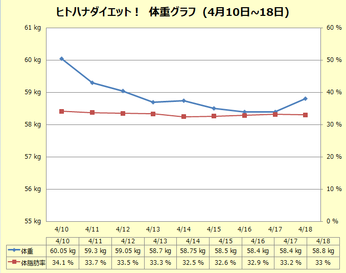 ダイエットグラフ１週間後